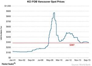 uploads///KCl FOB Vancouver Spot Prices