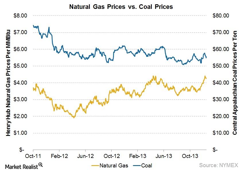 Mustknow 1 important thing that drives natural gas demand