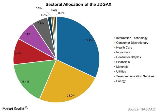 uploads///Sectoral Allocation of the JDGAX