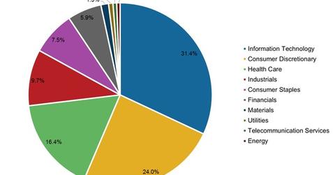 uploads///Sectoral Allocation of the JDGAX