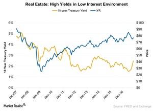 uploads///Real Estate High Yields in Low Interest Environment