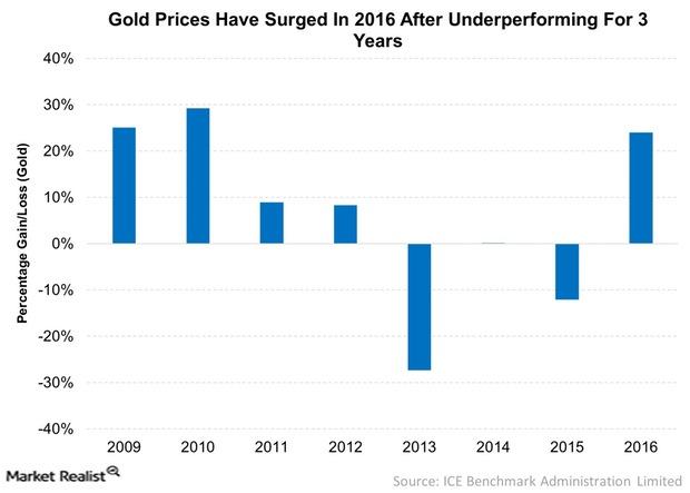 uploads///Gold Prices Have Surged In  After Underperforming For  Years