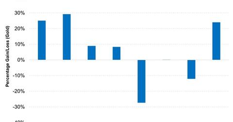 uploads///Gold Prices Have Surged In After Underperforming For Years