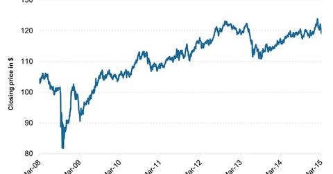 uploads///iShares iBoxx Investment Grade Corporate Bond Fund LQD