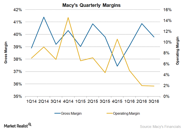 uploads///Macys Operating margin