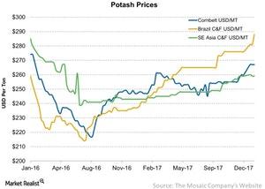 uploads///Potash Prices