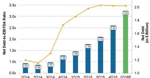 uploads///COG Net Debt to EBITDA