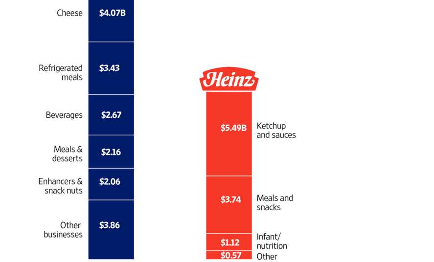 A Key Analysis Of The Kraft-Heinz Merger