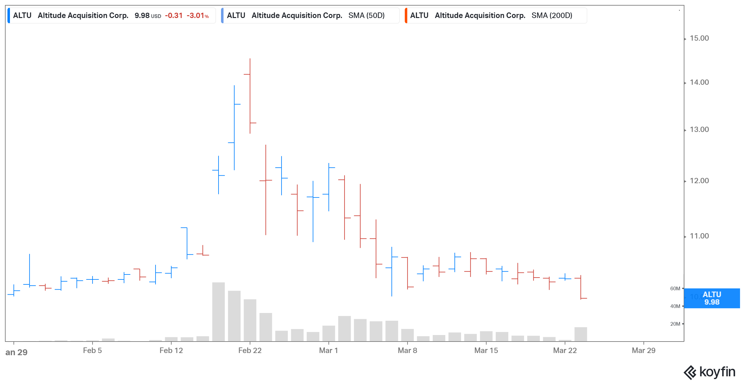 should i buy altu spac stock