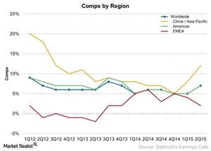 uploads///Comp Sales by Region