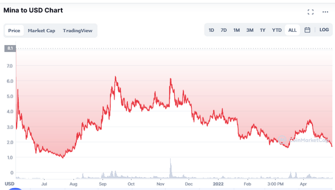 mina crypto price