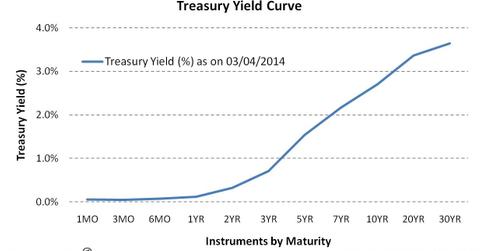 uploads///Treasury Yield Curve