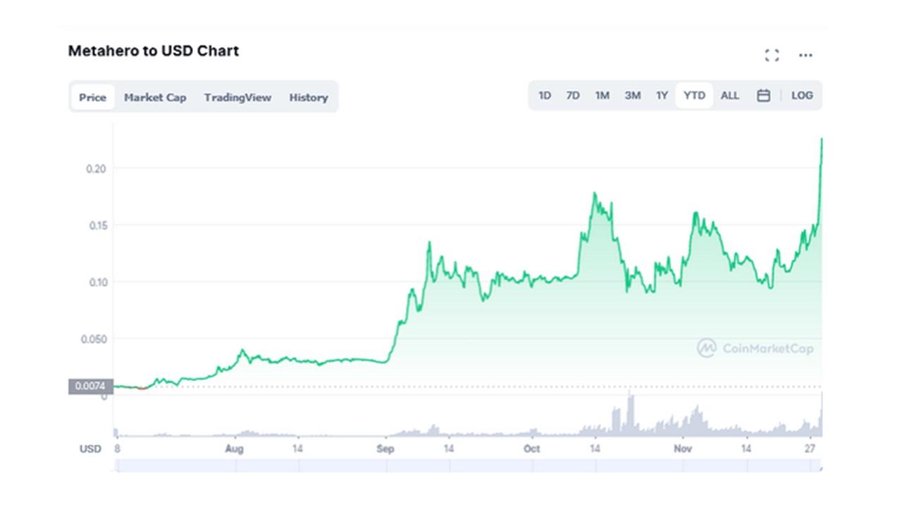 Metahero coinmarketcap