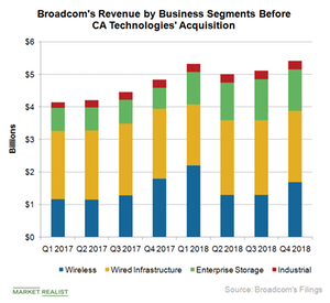 uploads///A_Semiconductors_AVGO_revenue by seg Q