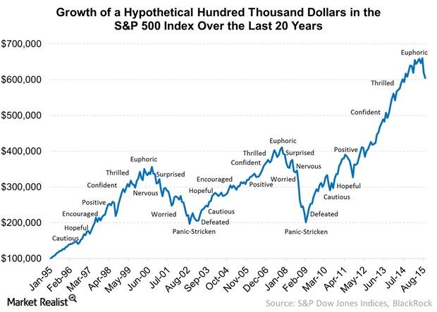 uploads///Growth of a Hypothetical Hundred Thousand Dollars in the SP  Index Over the Last  Years