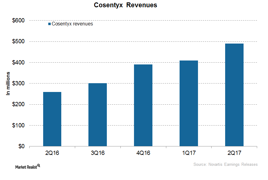 Why Cosentyx Could Significantly Drive Novartis’s Revenue Growth