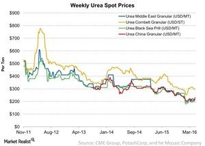 uploads///Weekly Urea Spot Prices