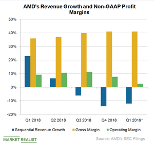 uploads///B_Semiconductors_AMD_Profit margin Q