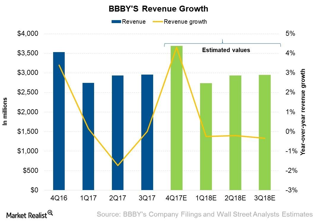 What Analysts Expect for Bed Bath & Beyond’s 4Q17 Revenue