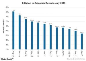 uploads///Inflation in Colombia Down in July