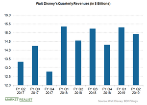 uploads///disney quarterly revenues