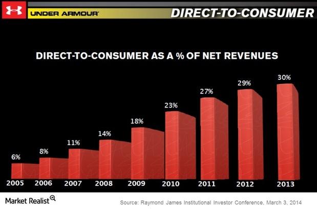 Under Armour revenues and retail presence