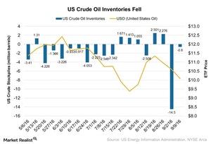 uploads///US Crude Oil Inventories Fell