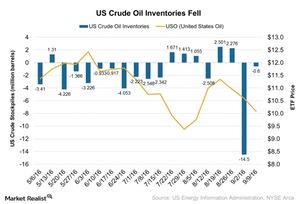 uploads///US Crude Oil Inventories Fell