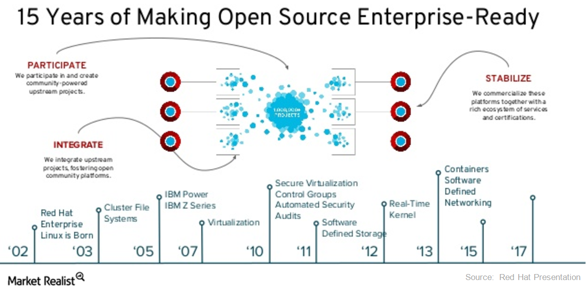Why Red Hat Stock Rose More than 4 This Week
