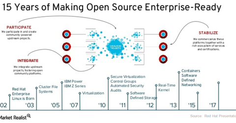 Why Red Hat Stock Rose More than 4% This Week
