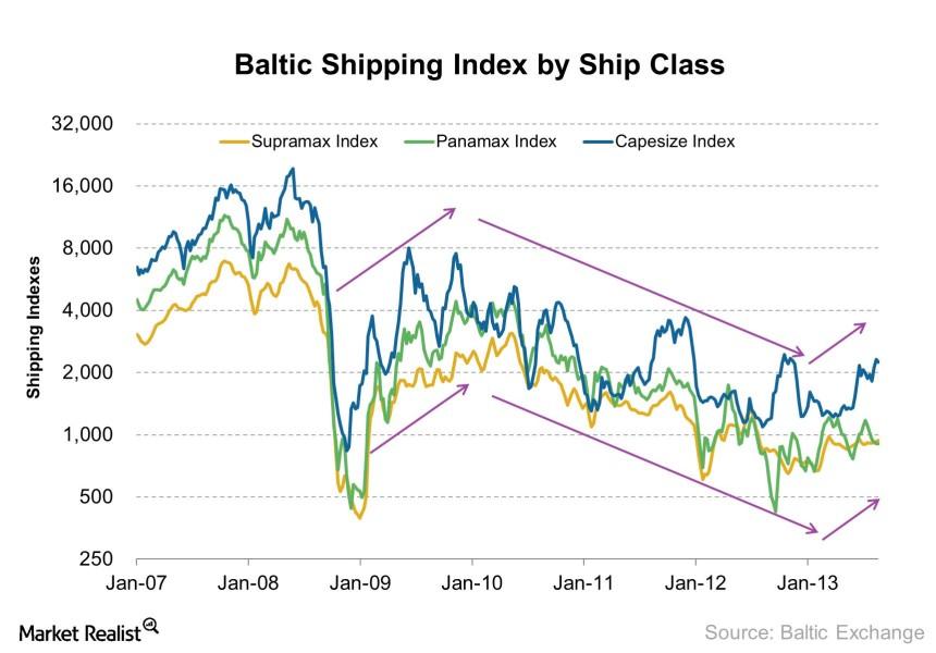 Shipping stocks rise as Capesize rates approach 20,000