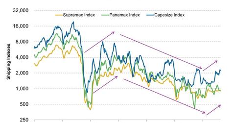 uploads///Baltic Shipping Index by Ship Class e