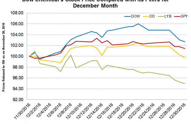 Dow Chemical Stock: The Rapid Surge in December