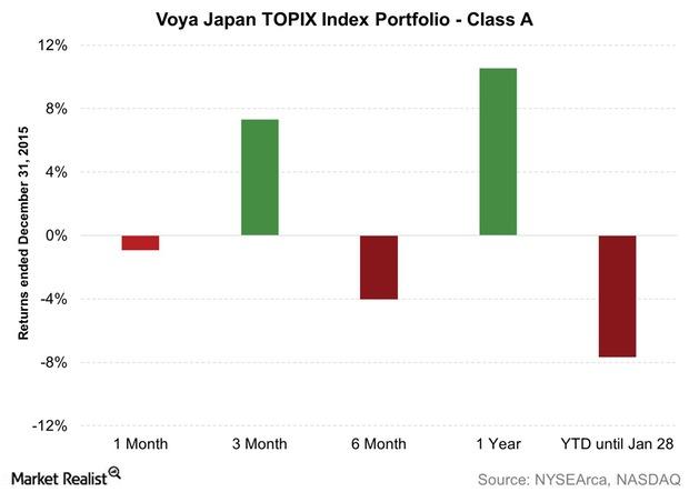 How Did the Voya Japan TOPIX Index Portfolio Fare in 2015?