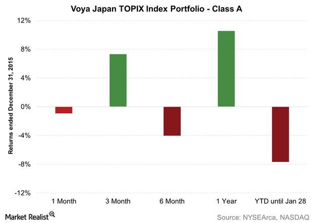 japan topix index today