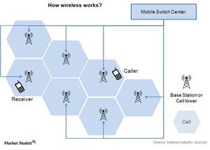 uploads///Telecom wireless network