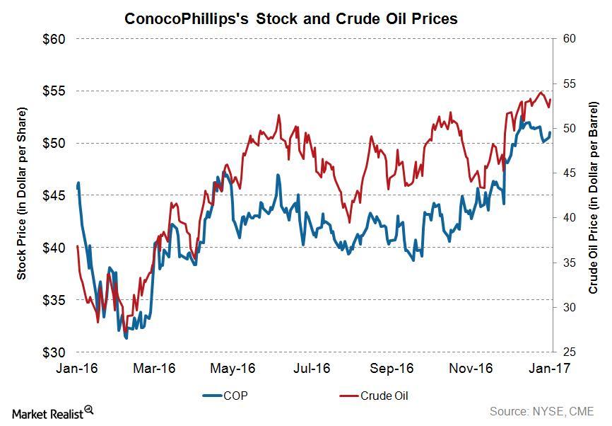 How Crude Oil Prices Moved ConocoPhillips Stock in 2016