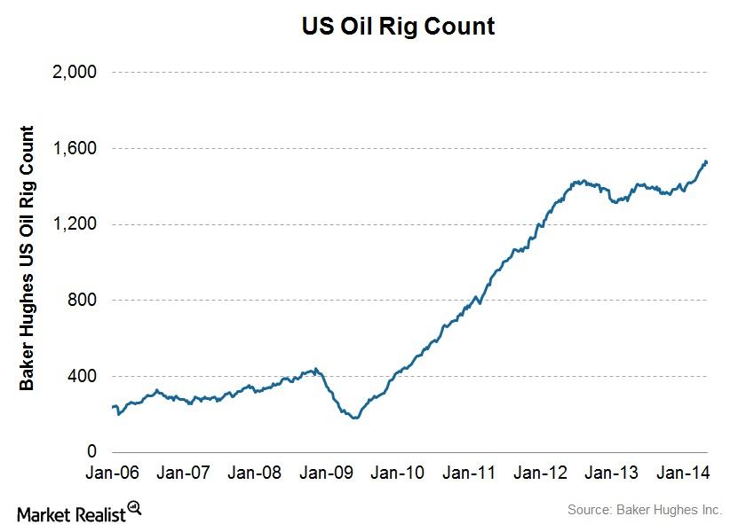 North America Rig Count Graph Must-know update: Why the US oil rigs are up over 10% year-to-date
