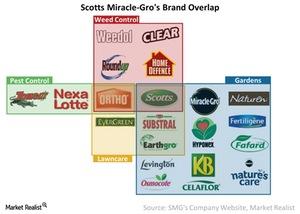How Scotts Miracle-Gro's Brands Overlap