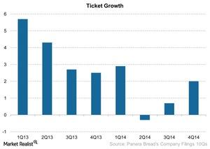 uploads///Ticket Growth