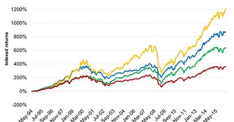 uploads///Smart Beta Strategies Have Historically Outperformed the SP