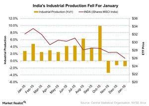 uploads///Indias Industrial Production Fell For January