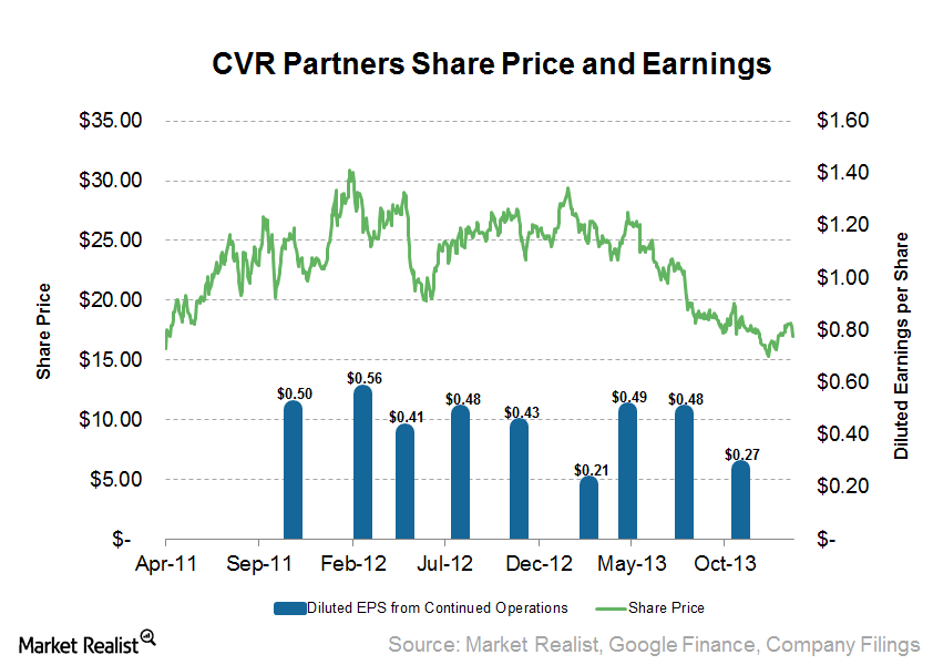 Business overview A mustknow investor’s guide to CVR Partners