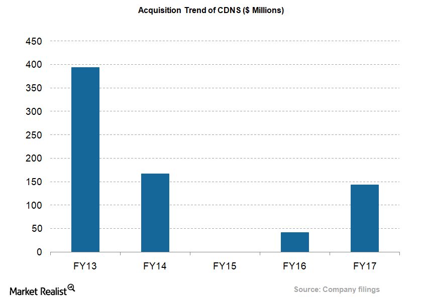 uploads///CDNS_Acquisition