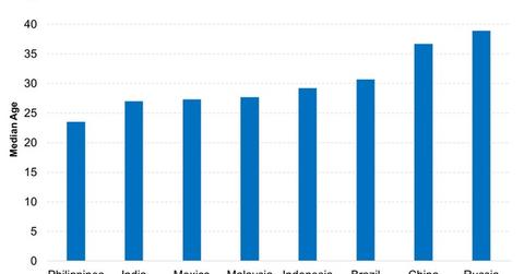 uploads///Emerging markets are much younger than their developed counterparts