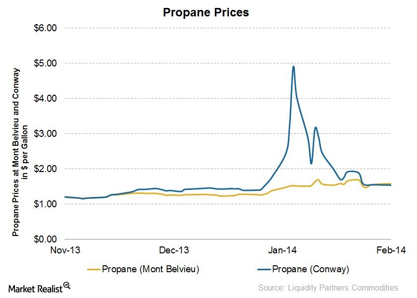 price for propane