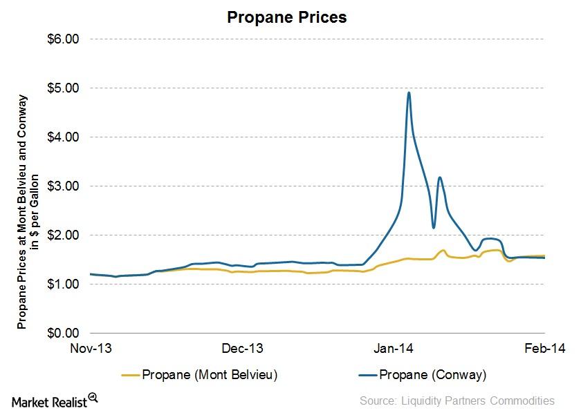 How propane prices can affect names like Ferrellgas Partners