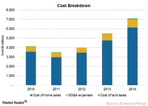 uploads///Chart Cost breakdown