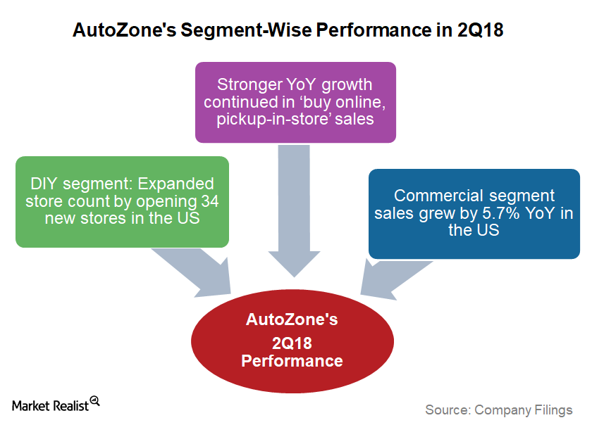 Analyzing AutoZone’s SegmentWise Performance in 2Q18