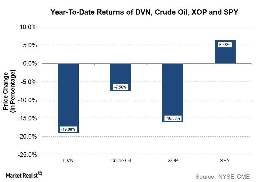 How Devon Energy Stock Is Performing in 2017